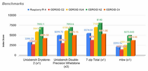 Benchmark Odroid vs Raspberry-Pi.png